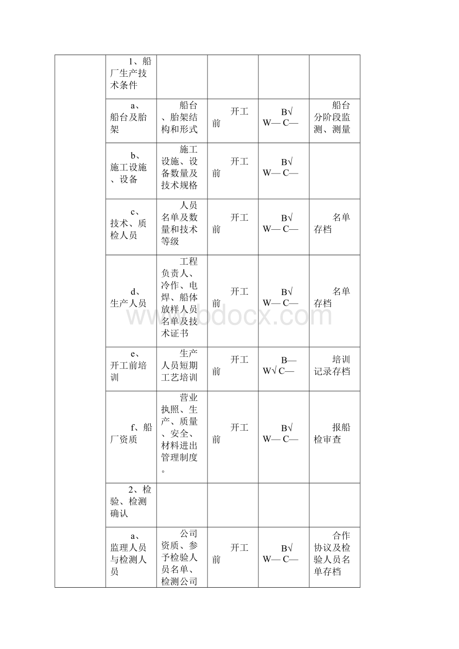 37000DWT近海散货船船舶建造检验项目表Word文件下载.docx_第2页