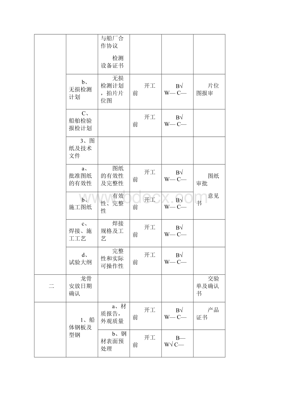 37000DWT近海散货船船舶建造检验项目表Word文件下载.docx_第3页