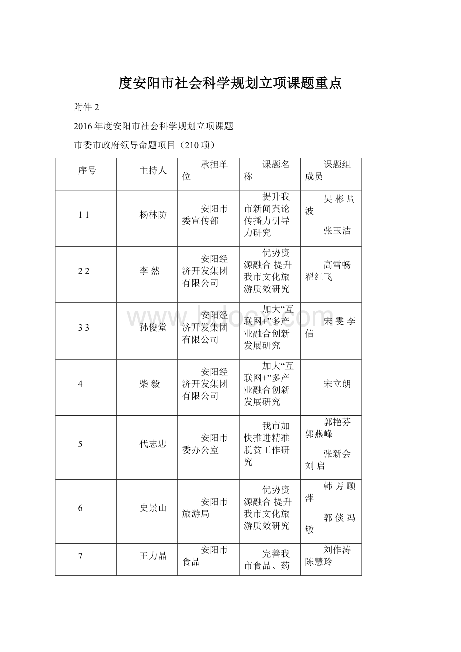 度安阳市社会科学规划立项课题重点.docx_第1页