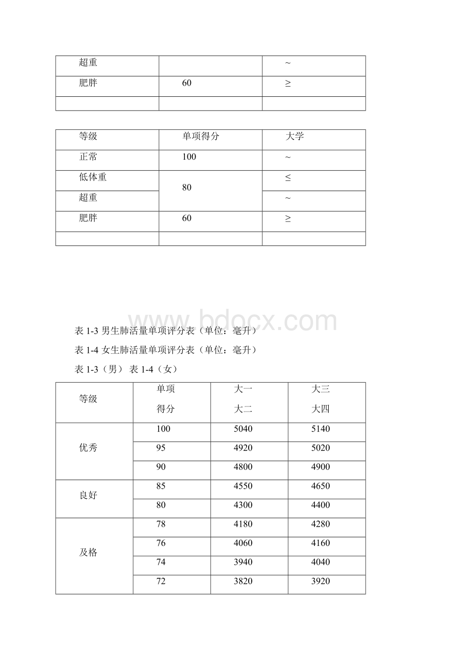 大学体测成绩对照表.docx_第2页