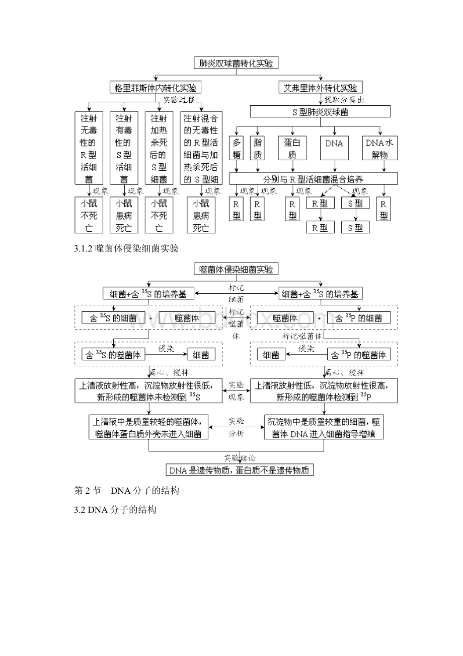 必修二概念图汇编.docx_第2页