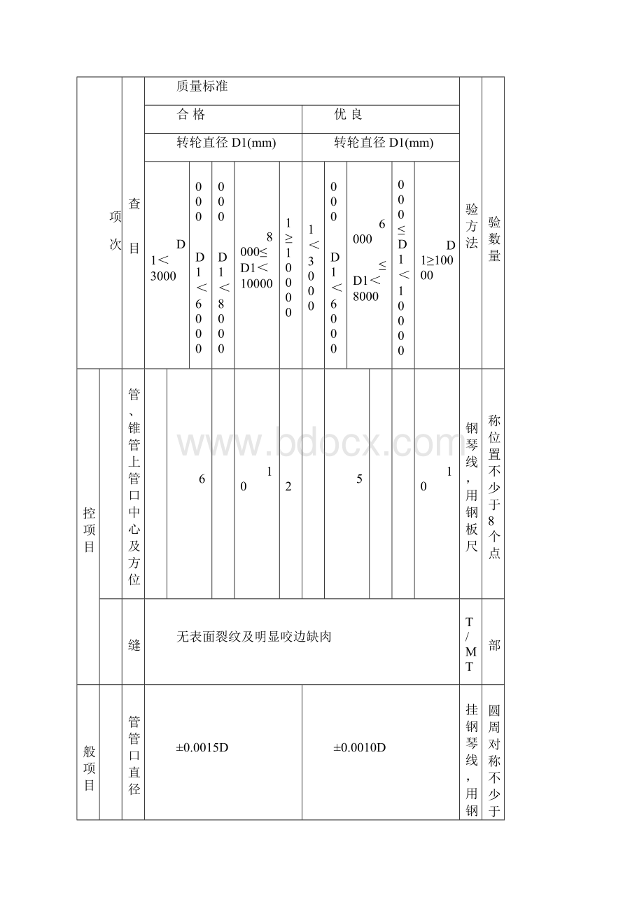 品质管理资料水轮机安装质量评定标准SL636XXXX精品版.docx_第3页