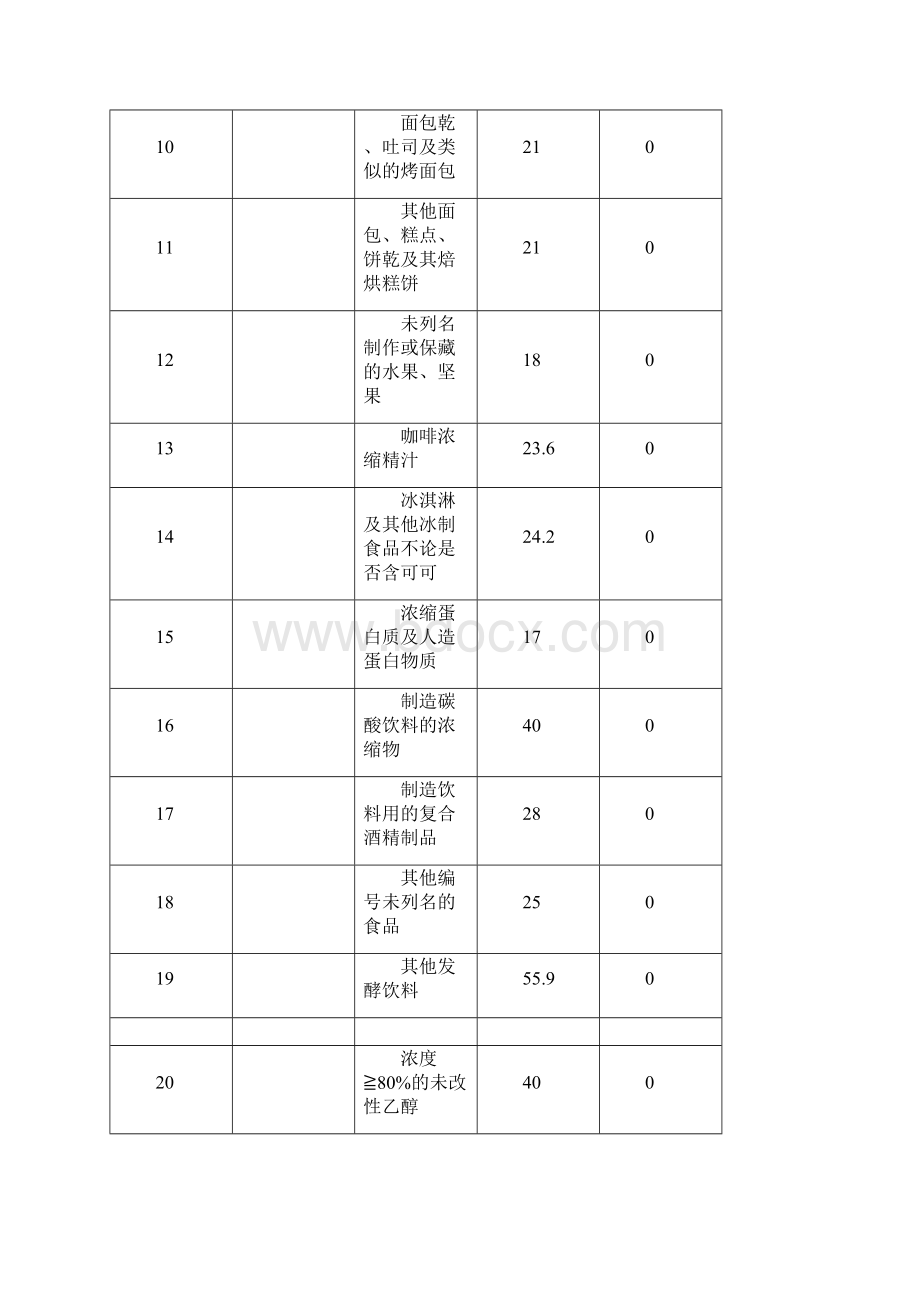 内地对原产澳门的进口货物实施零关税的产品清单.docx_第2页