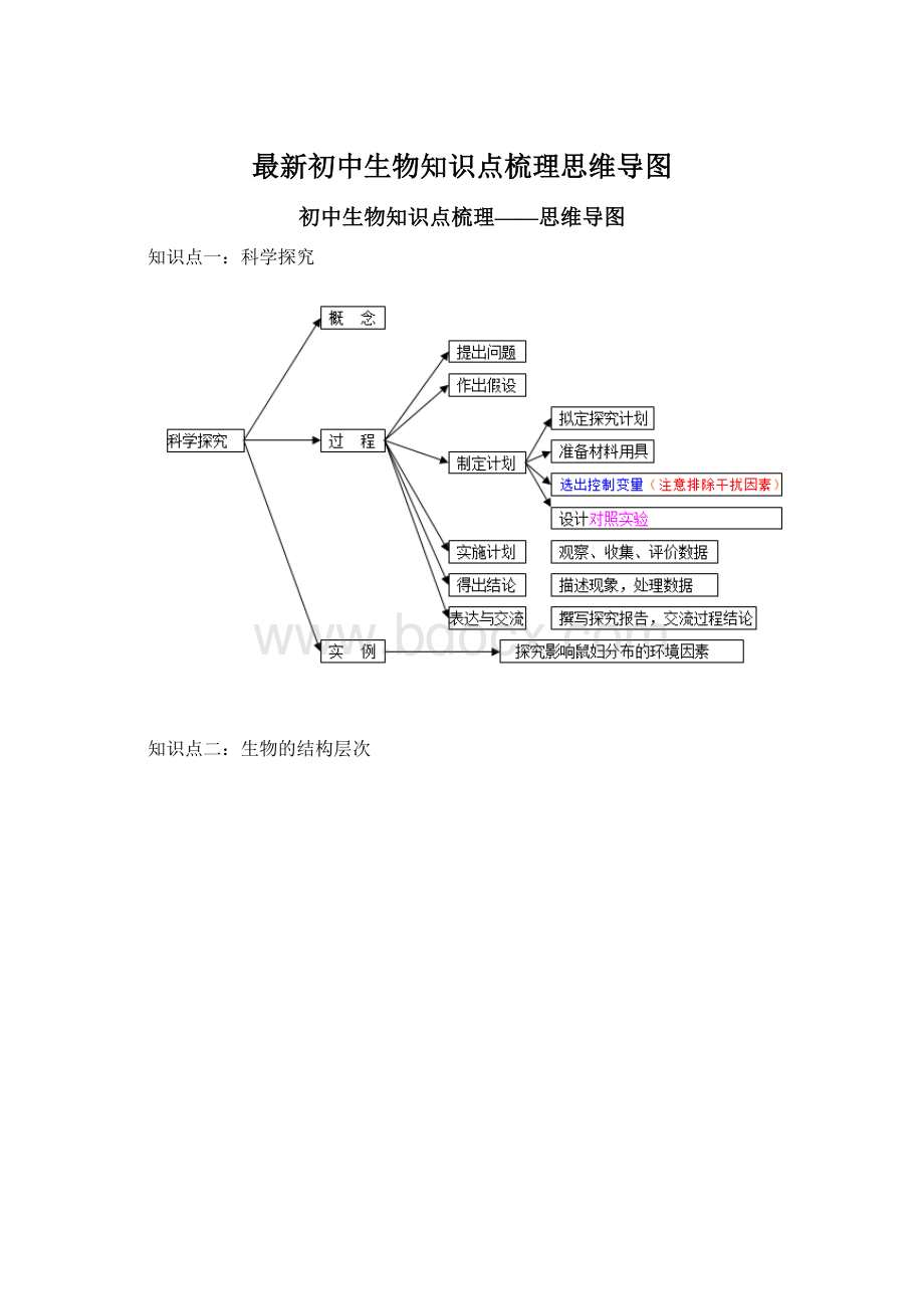 最新初中生物知识点梳理思维导图.docx_第1页