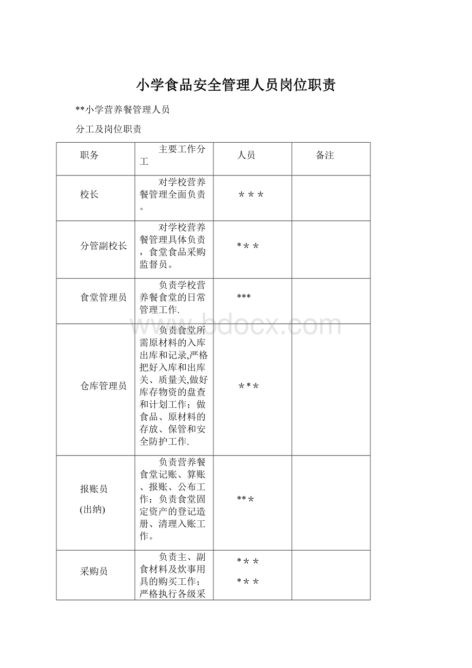 小学食品安全管理人员岗位职责.docx_第1页