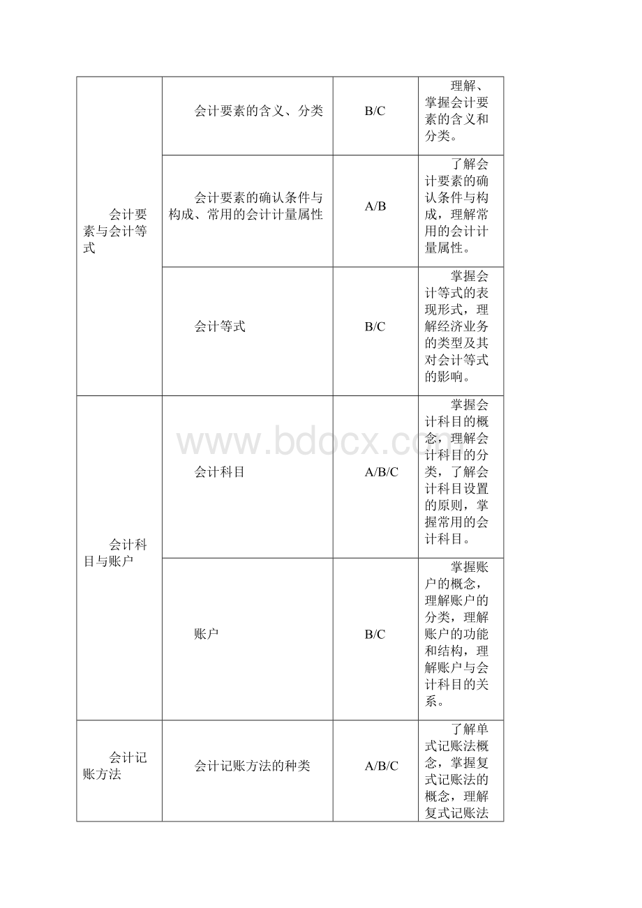 电子商务专业《会计基础》课程考试大纲.docx_第3页