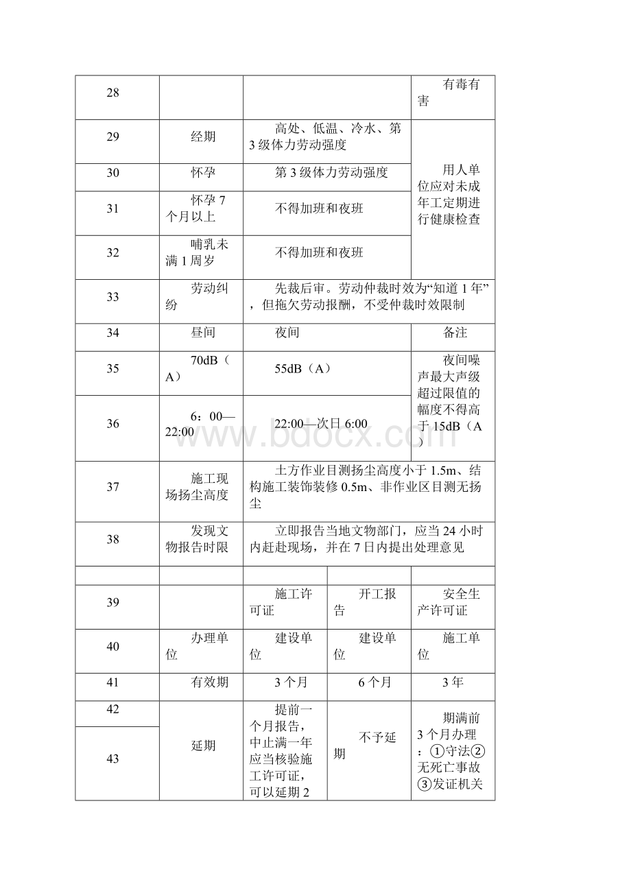 二建管理和法规最新数字知识总结Word文件下载.docx_第3页