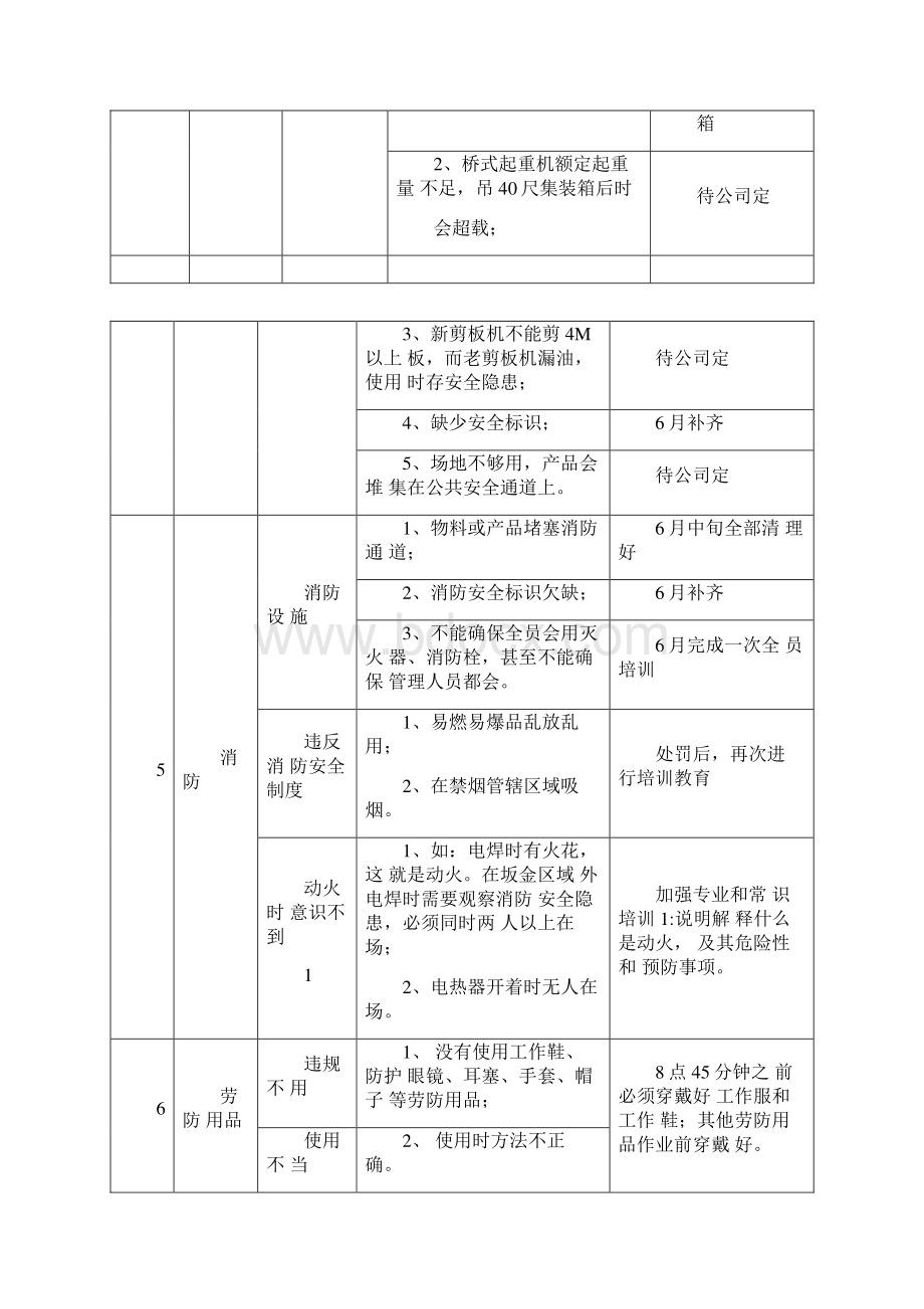 工厂安全隐患及预防措施.docx_第2页