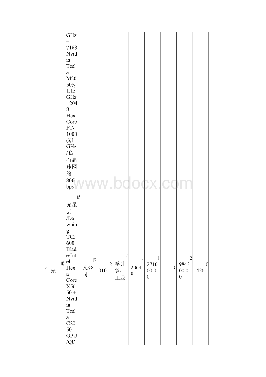 中国高性能计算机性能TOP100排行榜文档格式.docx_第2页