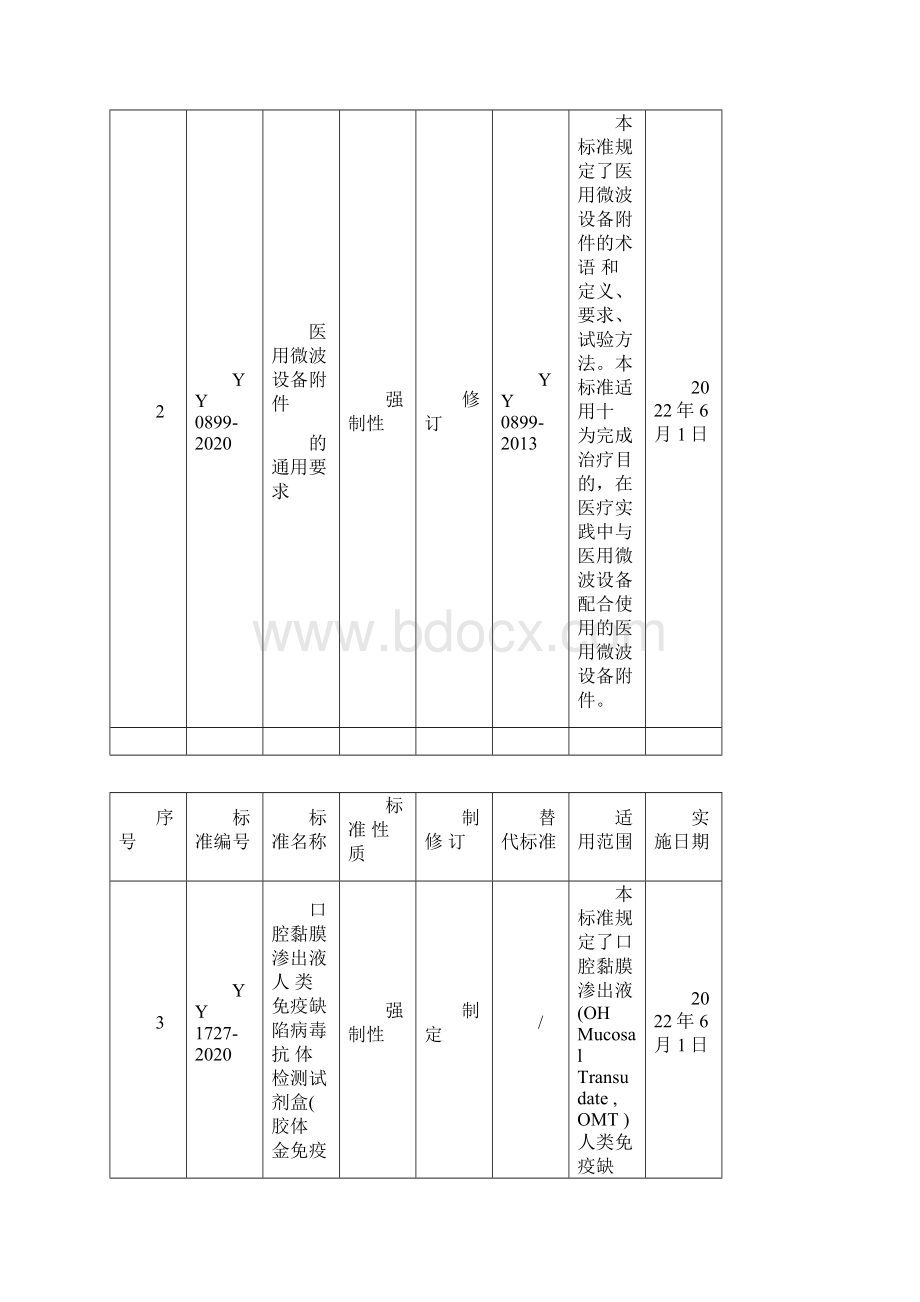 最新发布的41项医疗器械行业标准信息表.docx_第2页