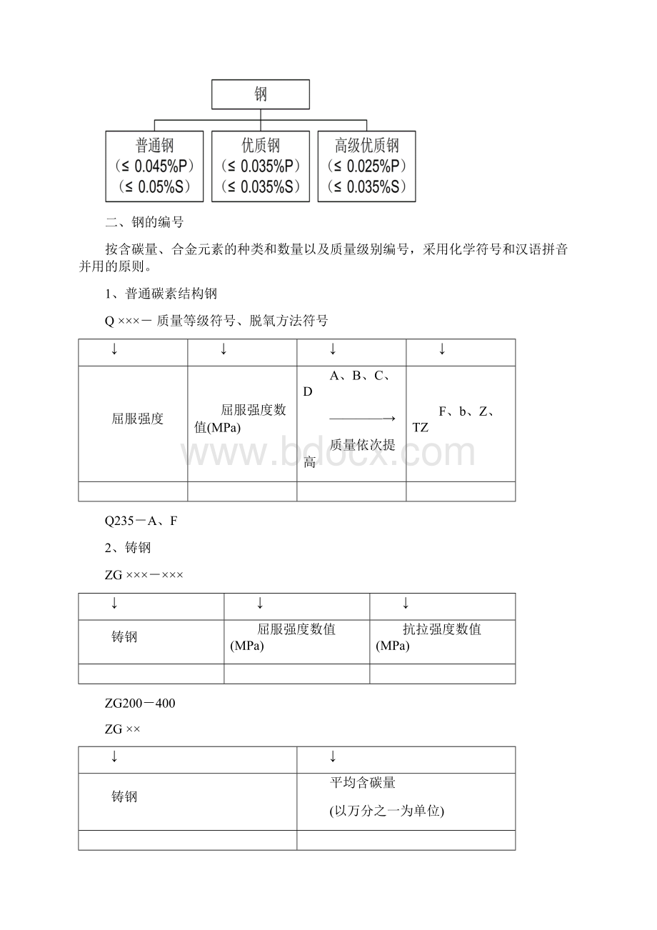 第七章金属材料Word格式.docx_第2页