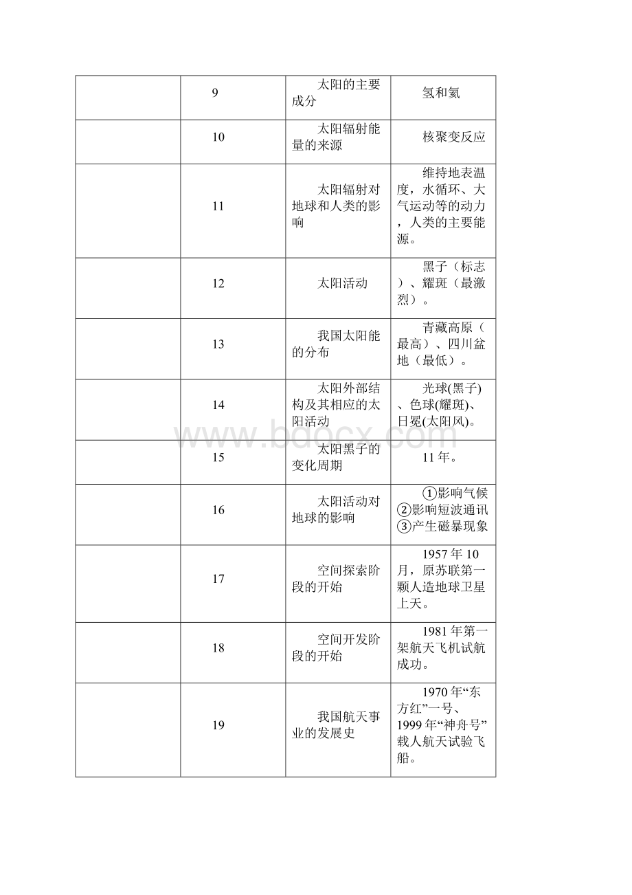 高考地理复习知识点全解增补 3Word文档下载推荐.docx_第2页