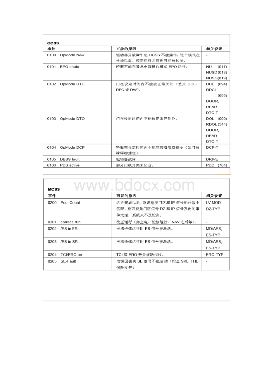 奥的斯电梯故障码主板及变频器故障码Word格式.docx_第2页