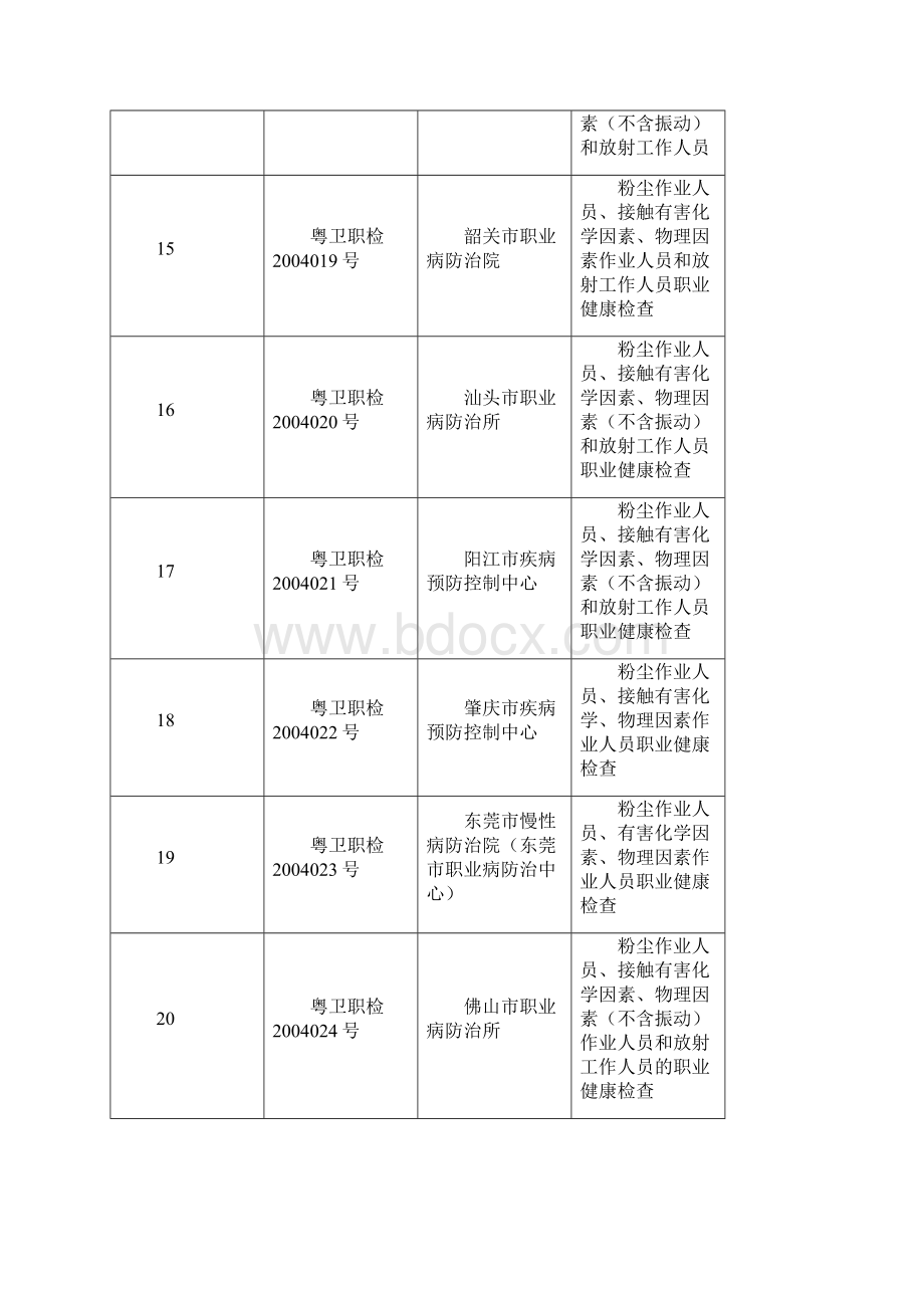 广东职业健康检查机构一览表.docx_第3页