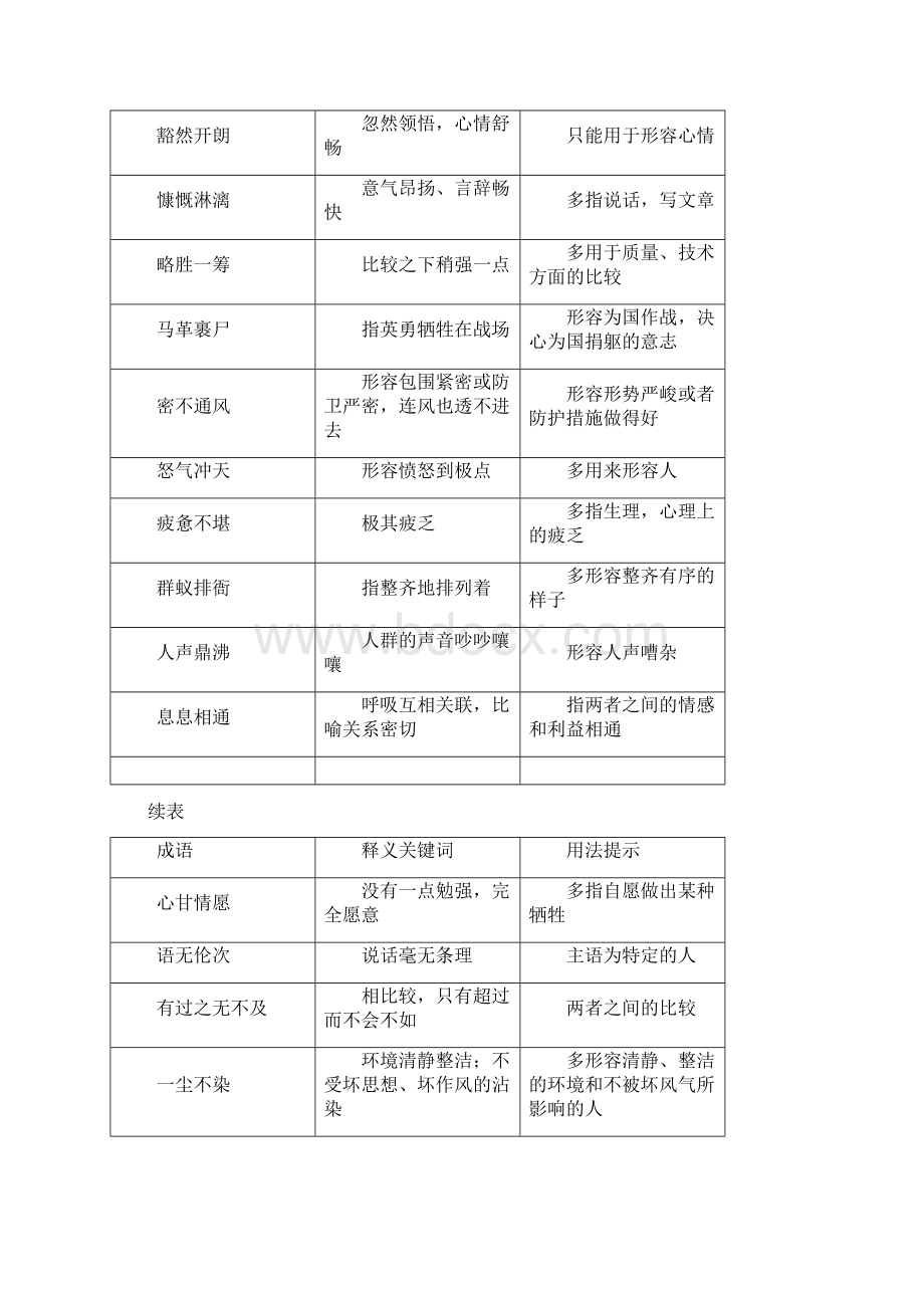 九年级教材成语速记梳理复习检测Word文档下载推荐.docx_第3页