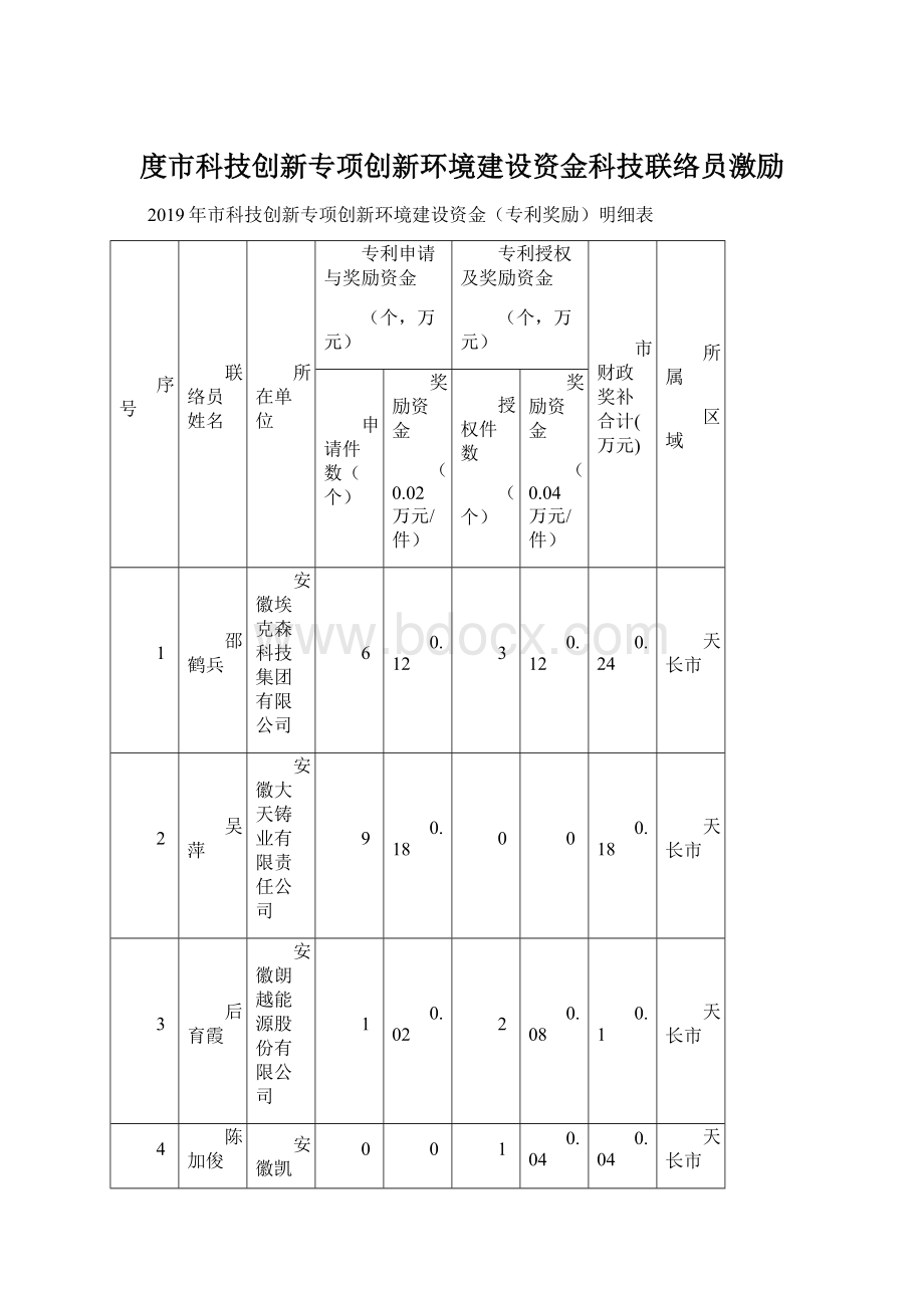 度市科技创新专项创新环境建设资金科技联络员激励.docx_第1页