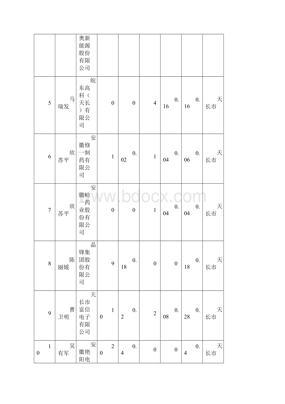 度市科技创新专项创新环境建设资金科技联络员激励.docx_第2页