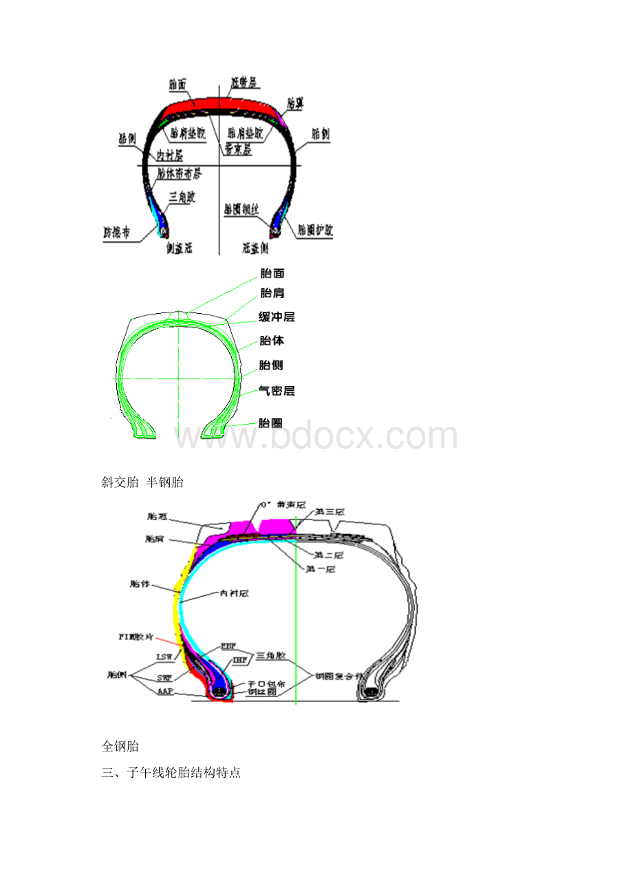 轮胎工艺知识Word文档格式.docx_第2页