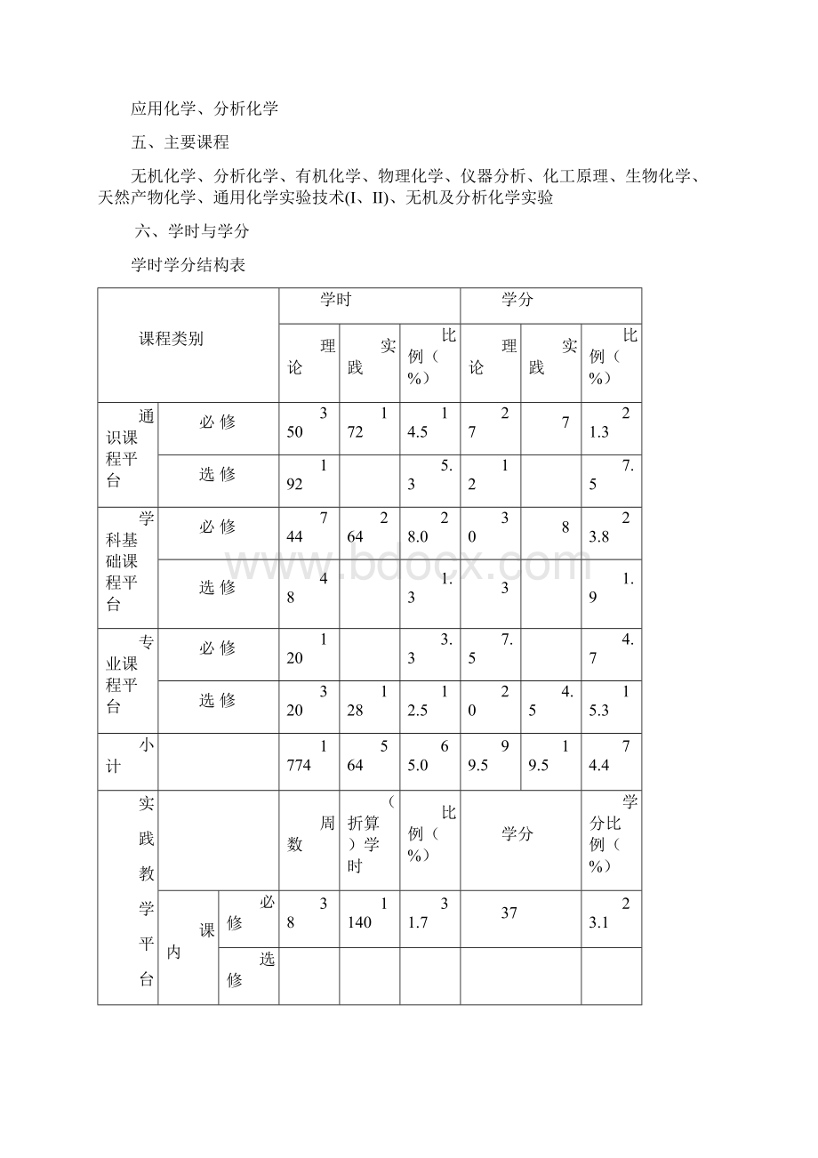 应用化学专业人才培养方案Word下载.docx_第2页