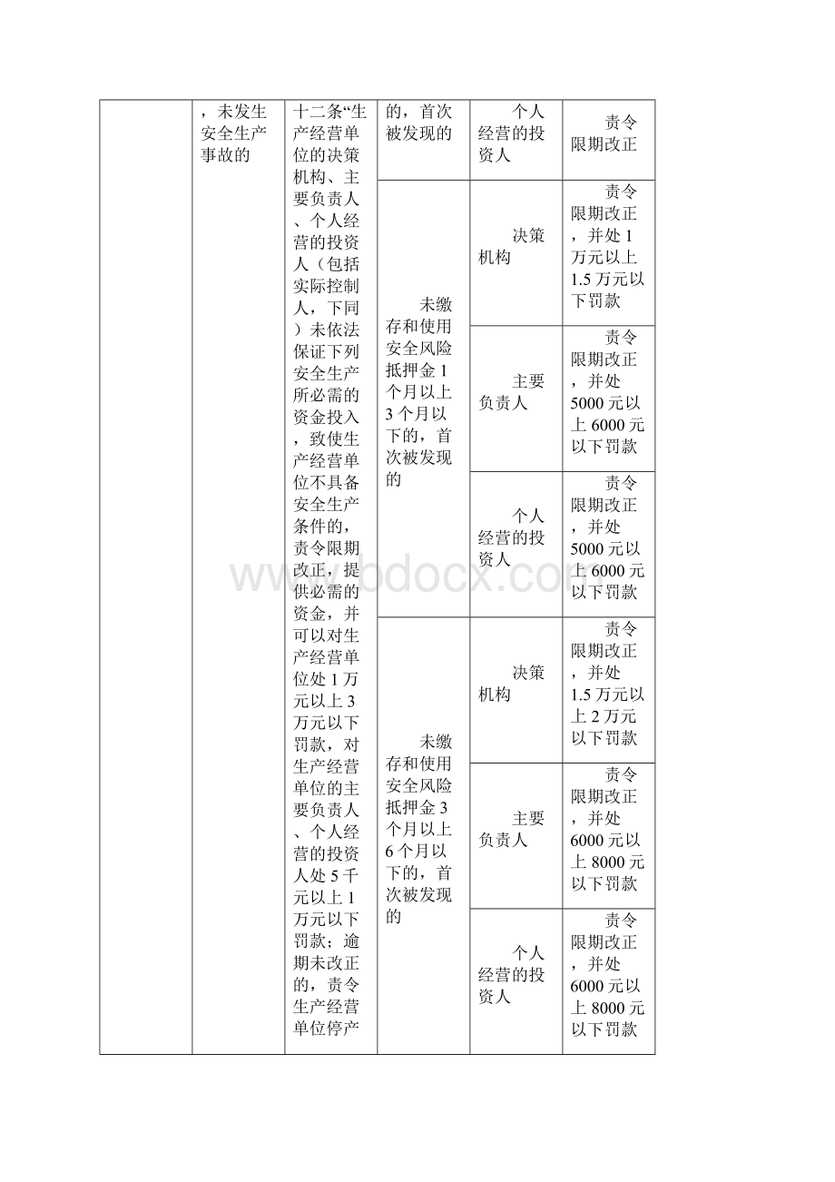 精编安全生产安全生产违法行为行政处罚办法自由裁量参照执行标.docx_第2页