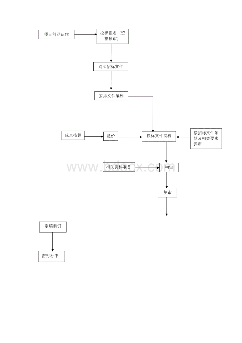 投标管理制度及流程.docx_第3页