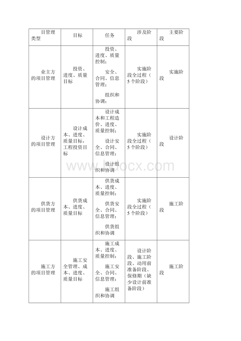 备考一级建造师建设工程项目管理重点考试复习资料汇编.docx_第3页