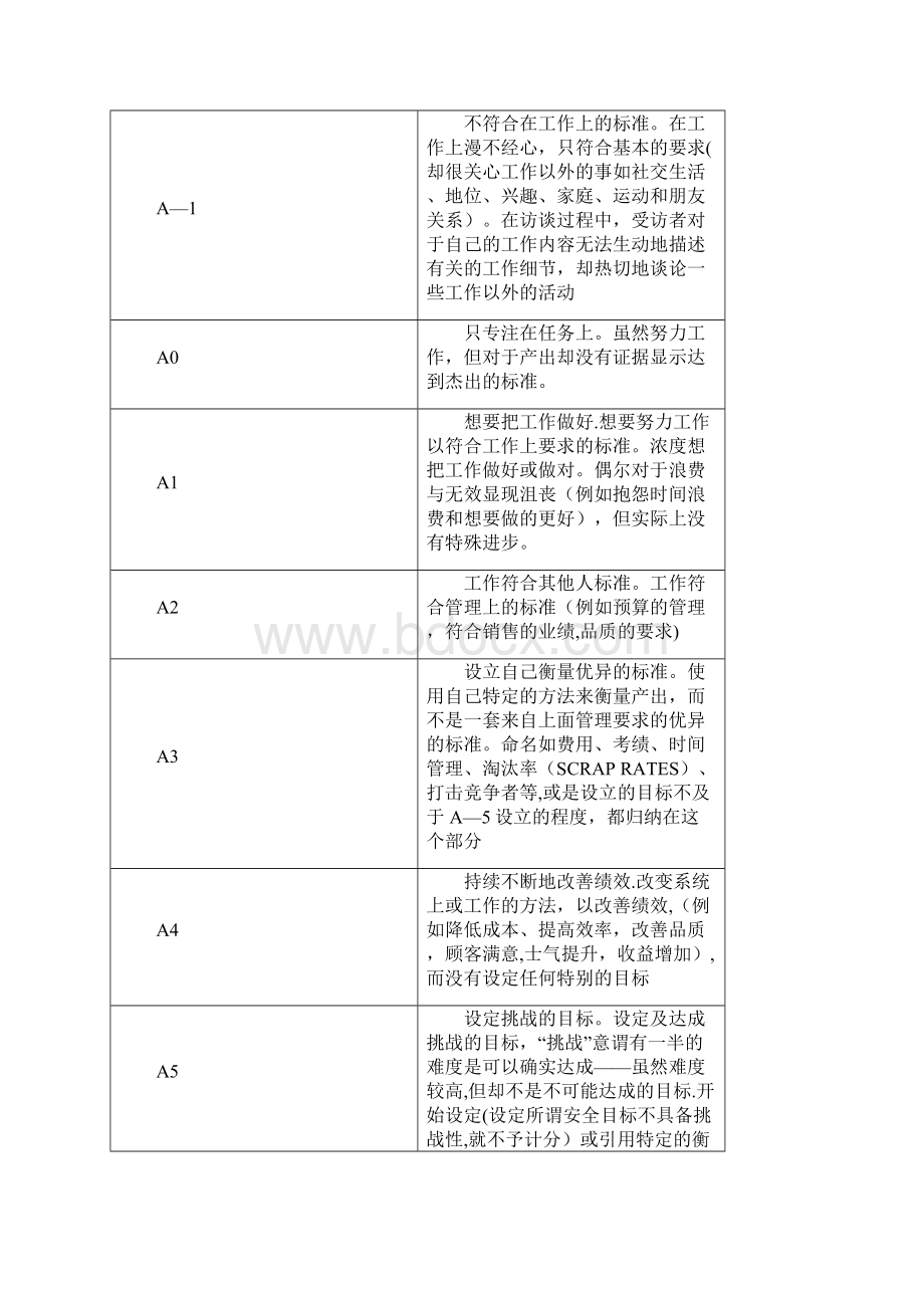 21项胜任力素质模型.docx_第2页