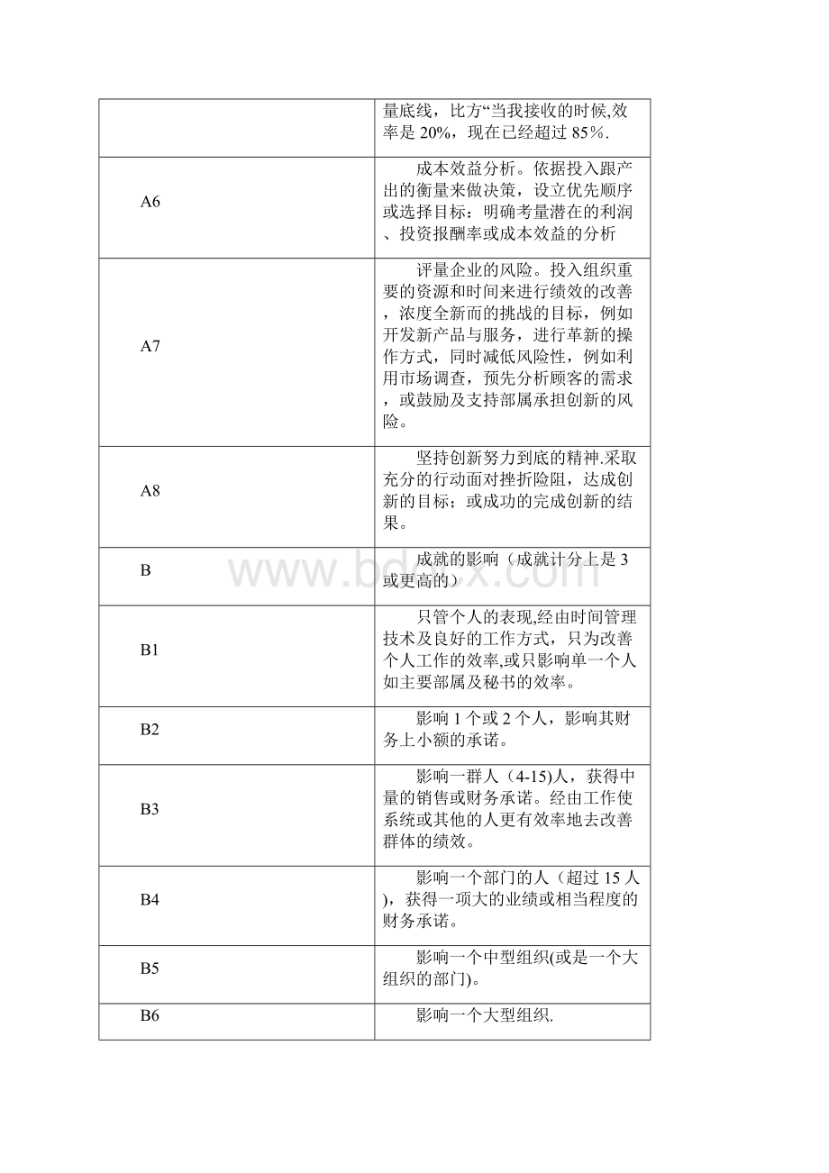 21项胜任力素质模型Word文档格式.docx_第3页