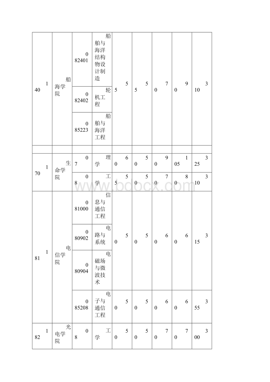 华中科技大学物理学院所有专业考研复试分数线.docx_第3页