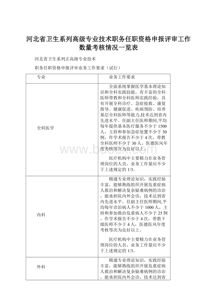 河北省卫生系列高级专业技术职务任职资格申报评审工作数量考核情况一览表文档格式.docx