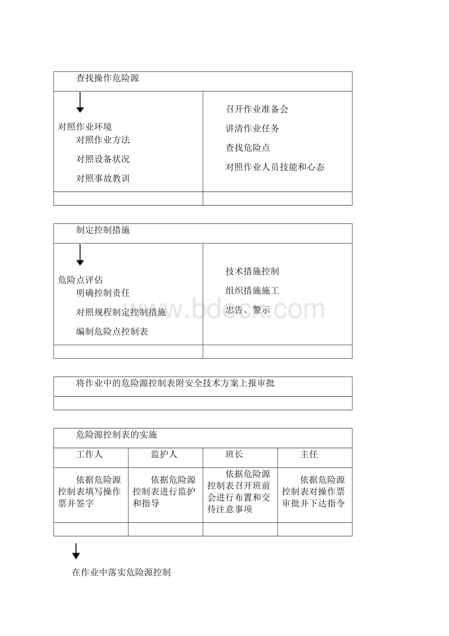 发电厂危险源与控制指导措施.docx_第2页