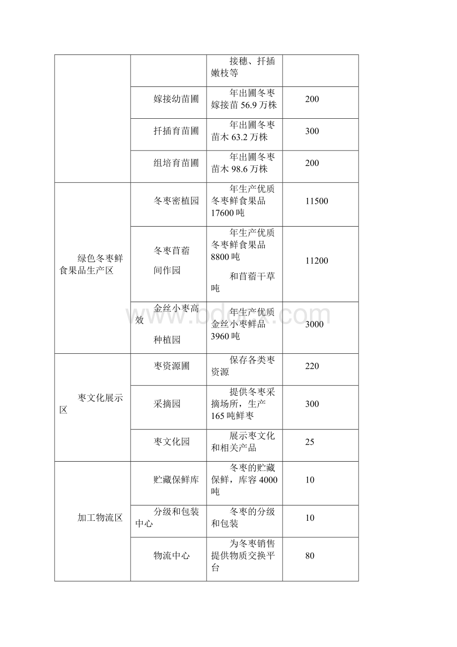 冬枣产业基地建设项目可行性研究报告.docx_第2页