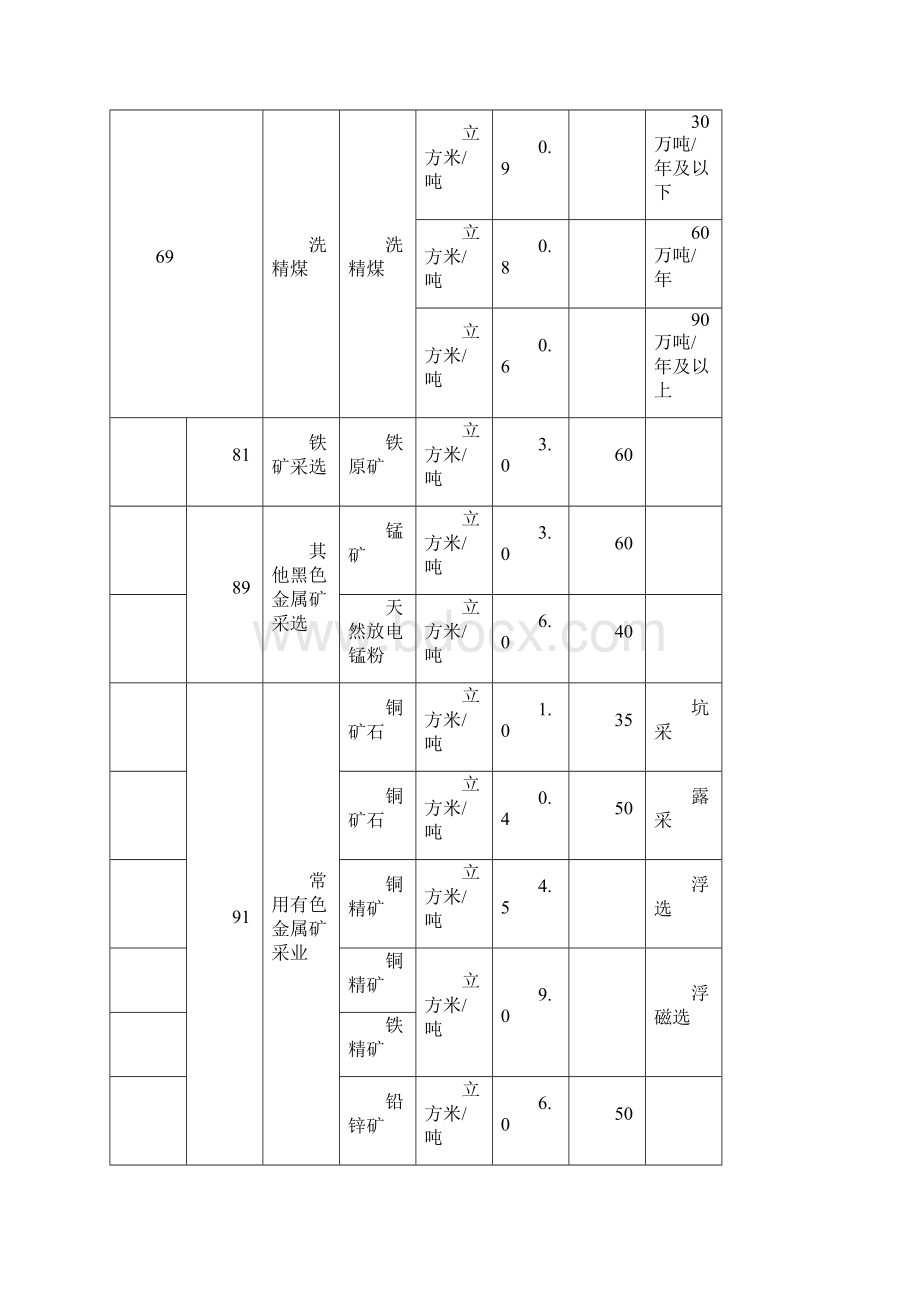 云南省用水定额标准Word下载.docx_第2页