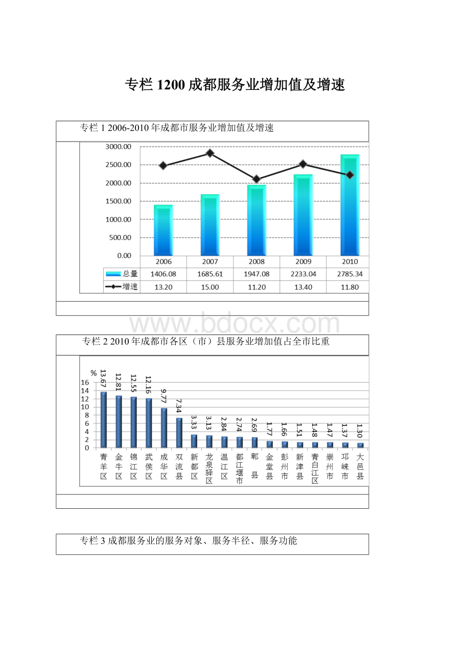 专栏1200成都服务业增加值及增速Word下载.docx