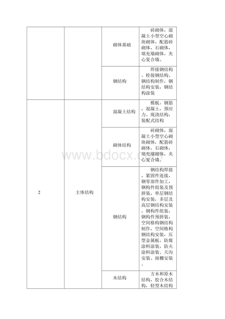 整理福建省建筑工程施工文件管理规程版施工分册.docx_第3页