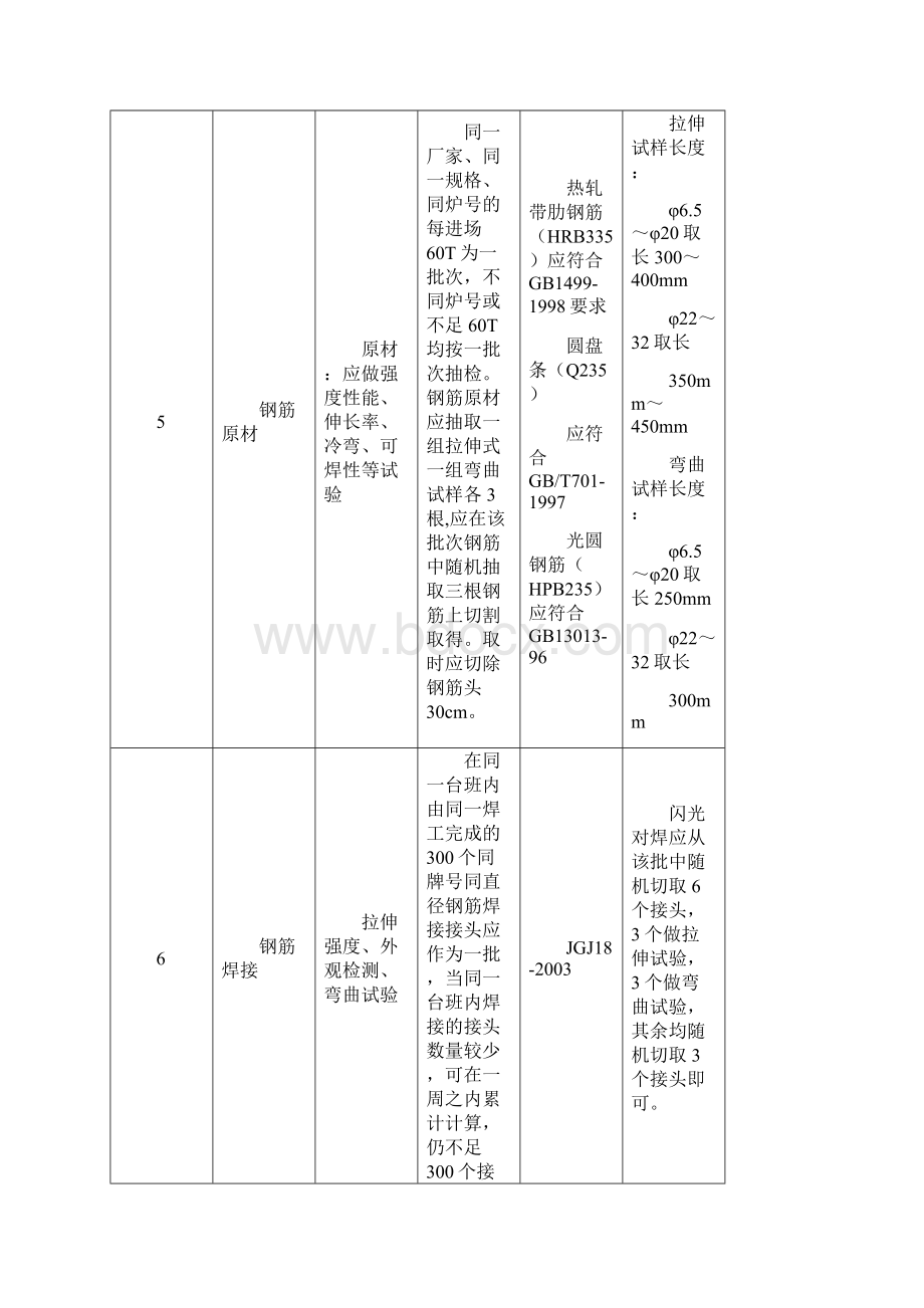 工程试验检测项目及原材料抽检频率Word格式.docx_第3页