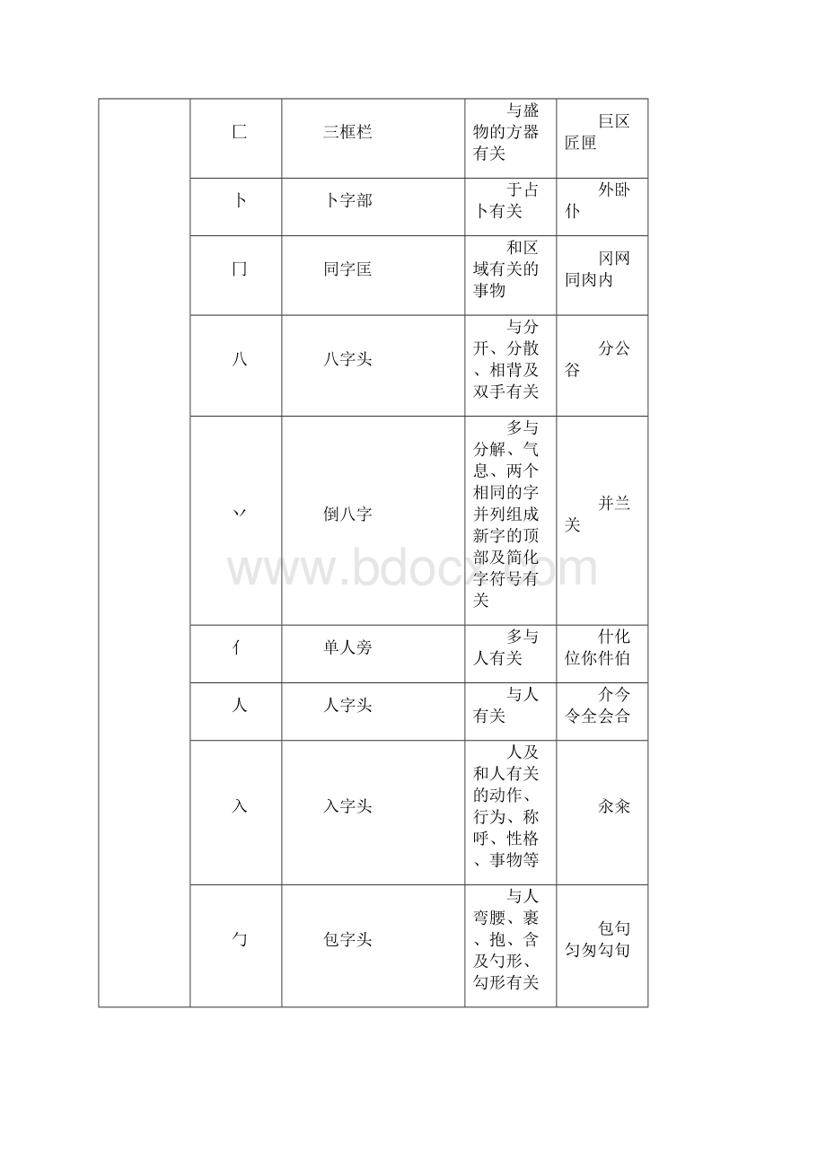 偏旁与部首名称及表示的含义完整方便查询.docx_第2页