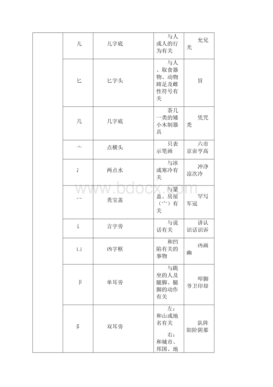 偏旁与部首名称及表示的含义完整方便查询.docx_第3页