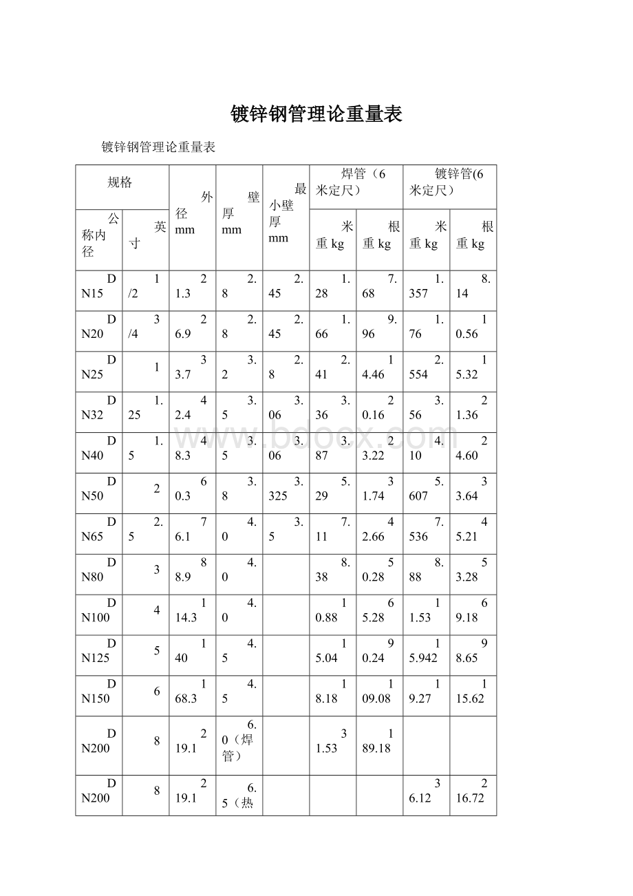 镀锌钢管理论重量表.docx