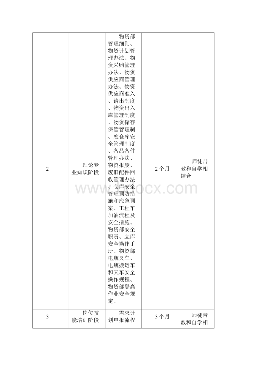 物资部岗位培养方案Word下载.docx_第3页