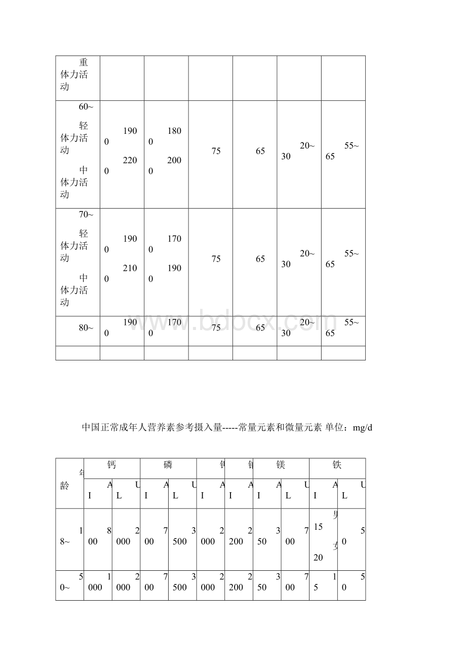 正常成年人膳食营养素摄入量汇总Word格式文档下载.docx_第2页