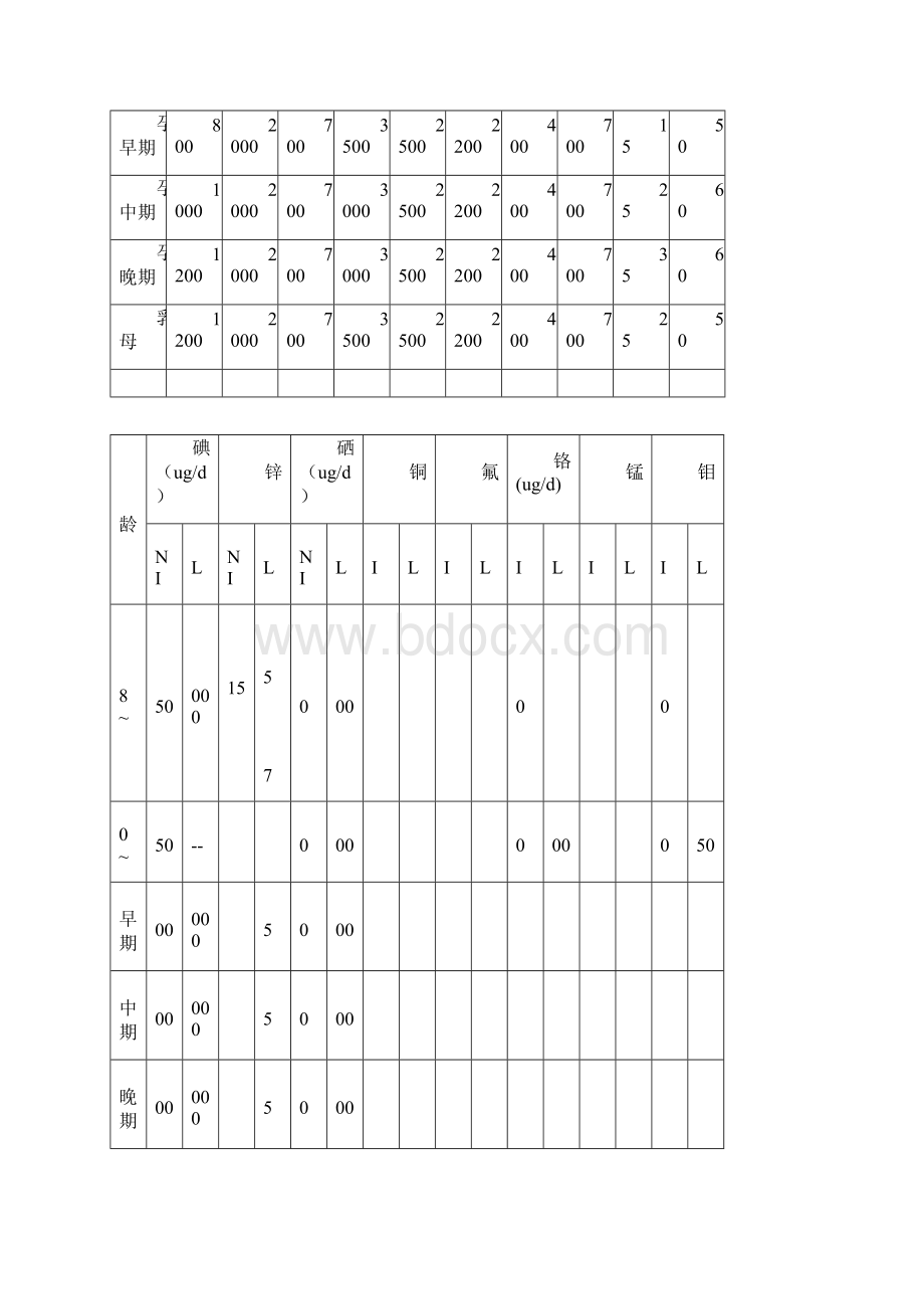 正常成年人膳食营养素摄入量汇总Word格式文档下载.docx_第3页