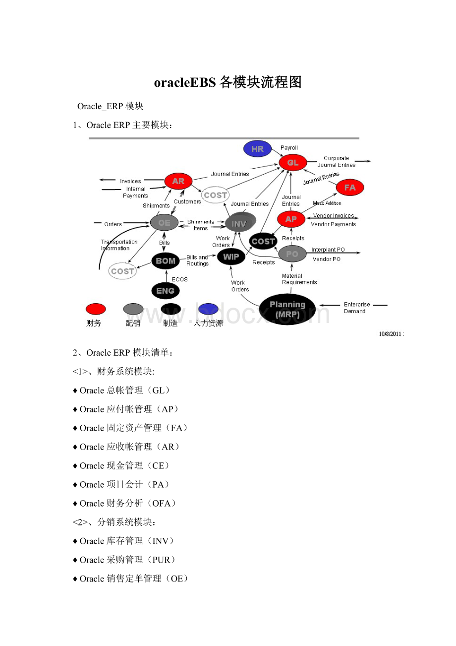 oracleEBS各模块流程图文档格式.docx_第1页