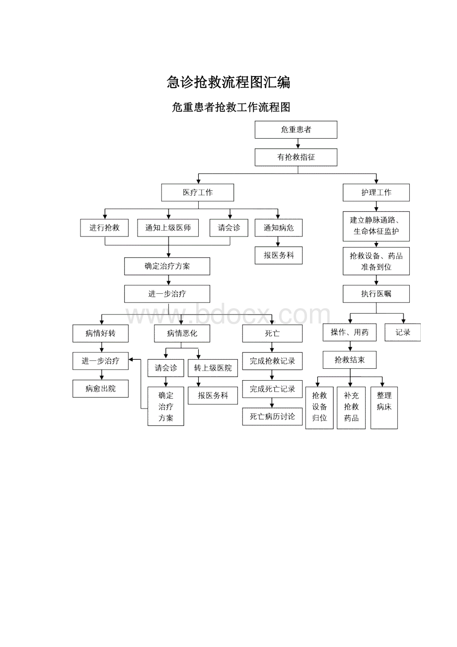 急诊抢救流程图汇编.docx_第1页