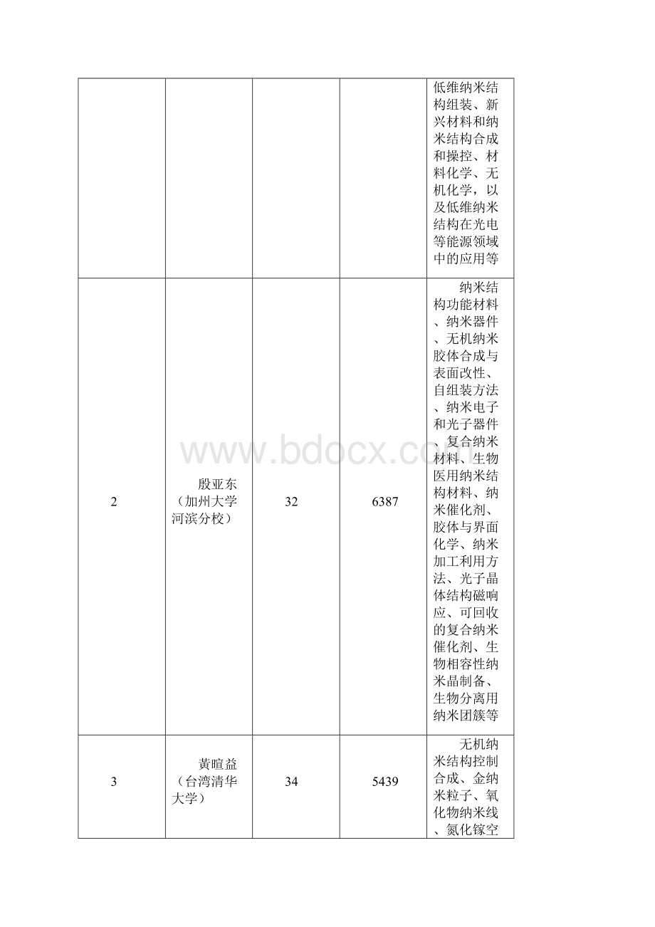 世界材料科学领域TOP100科学家.docx_第2页