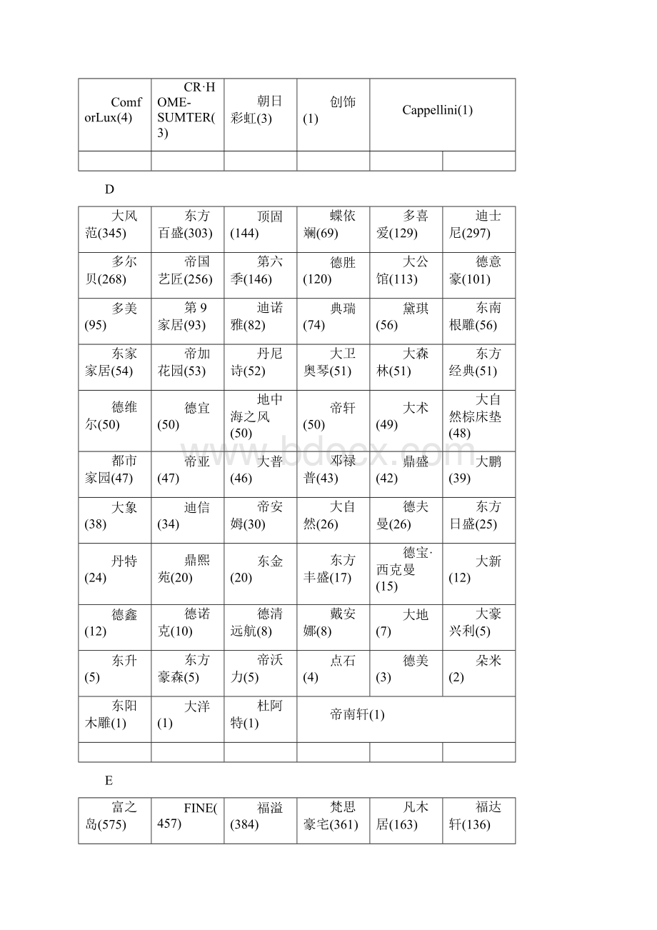 家具品牌大全Word文件下载.docx_第3页