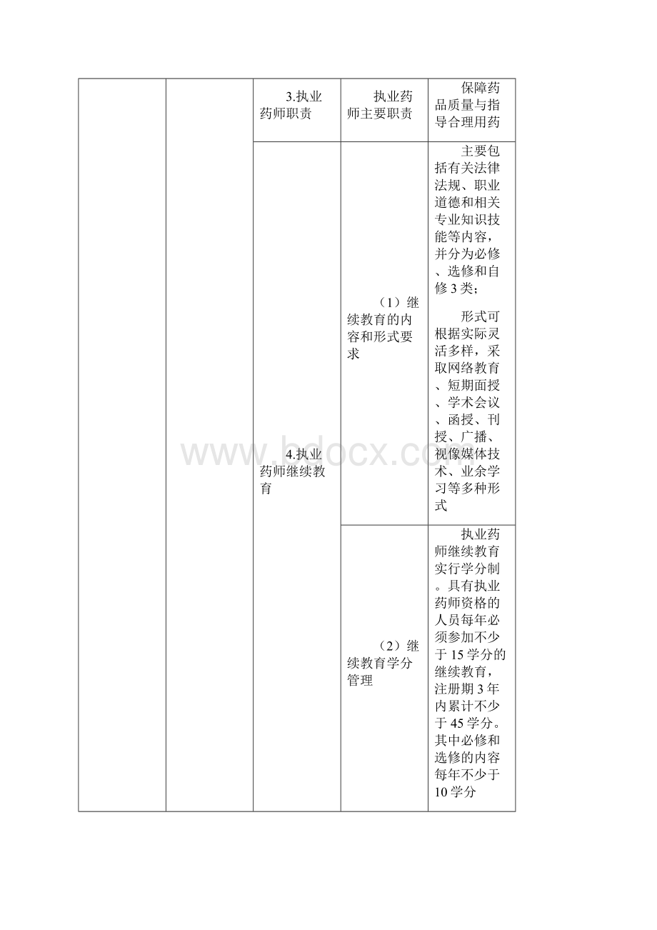 药事管理与法规内容.docx_第3页