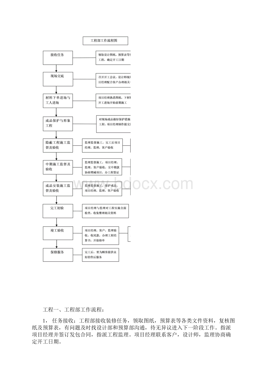 工程部岗位职责及工作流程.docx_第2页