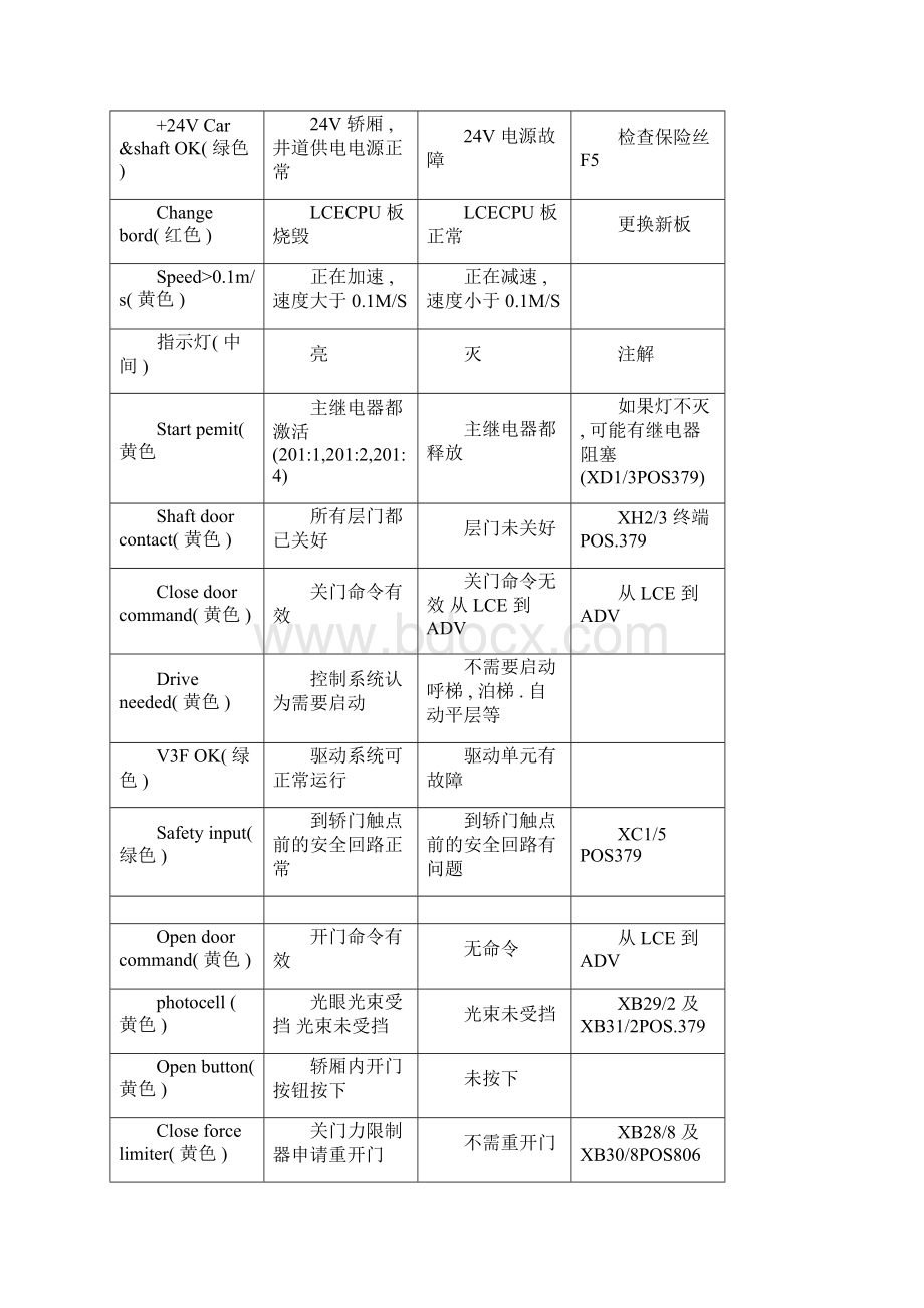 通力电梯维修调试大全超全整合Word下载.docx_第2页