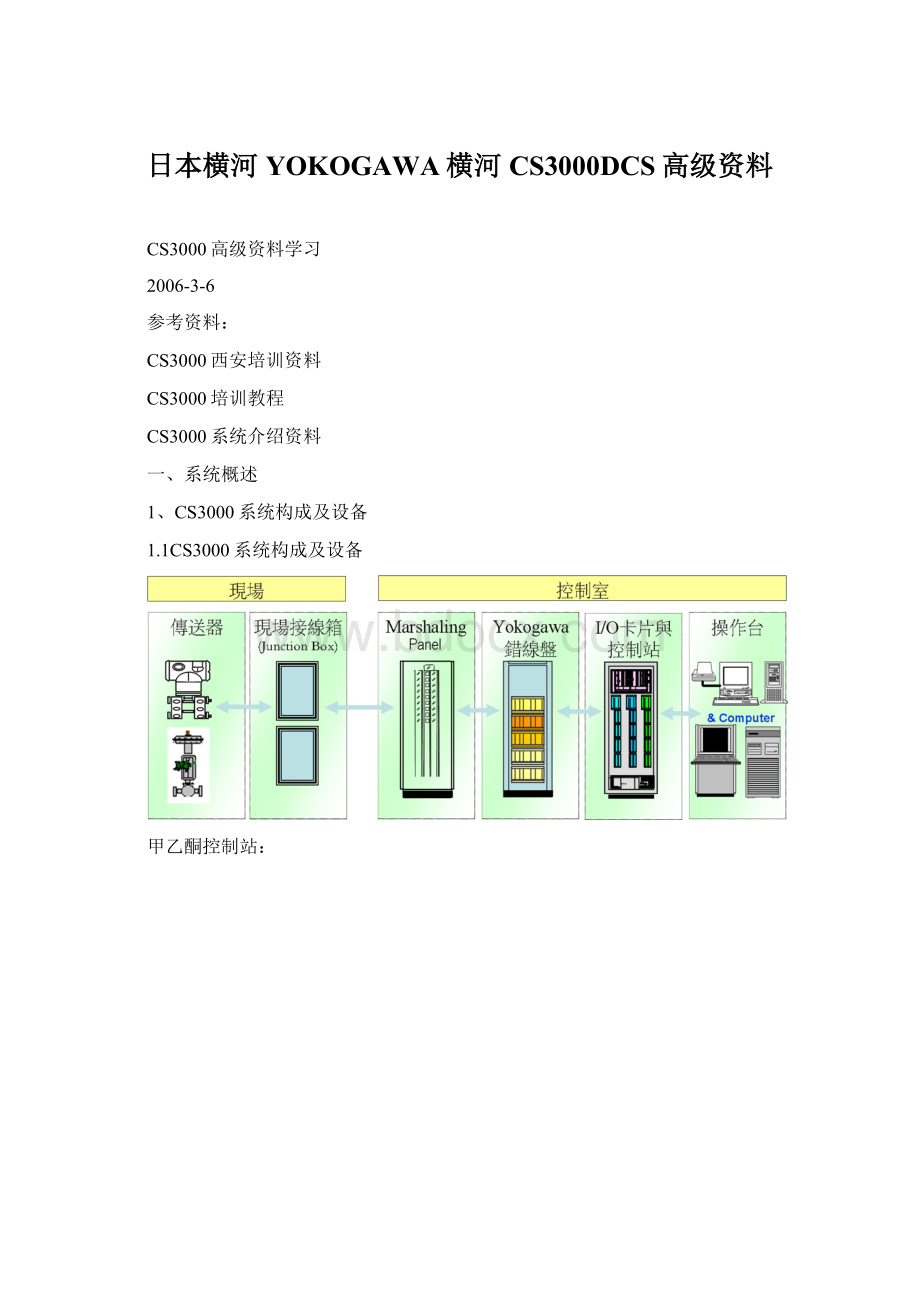 日本横河YOKOGAWA横河CS3000DCS高级资料.docx